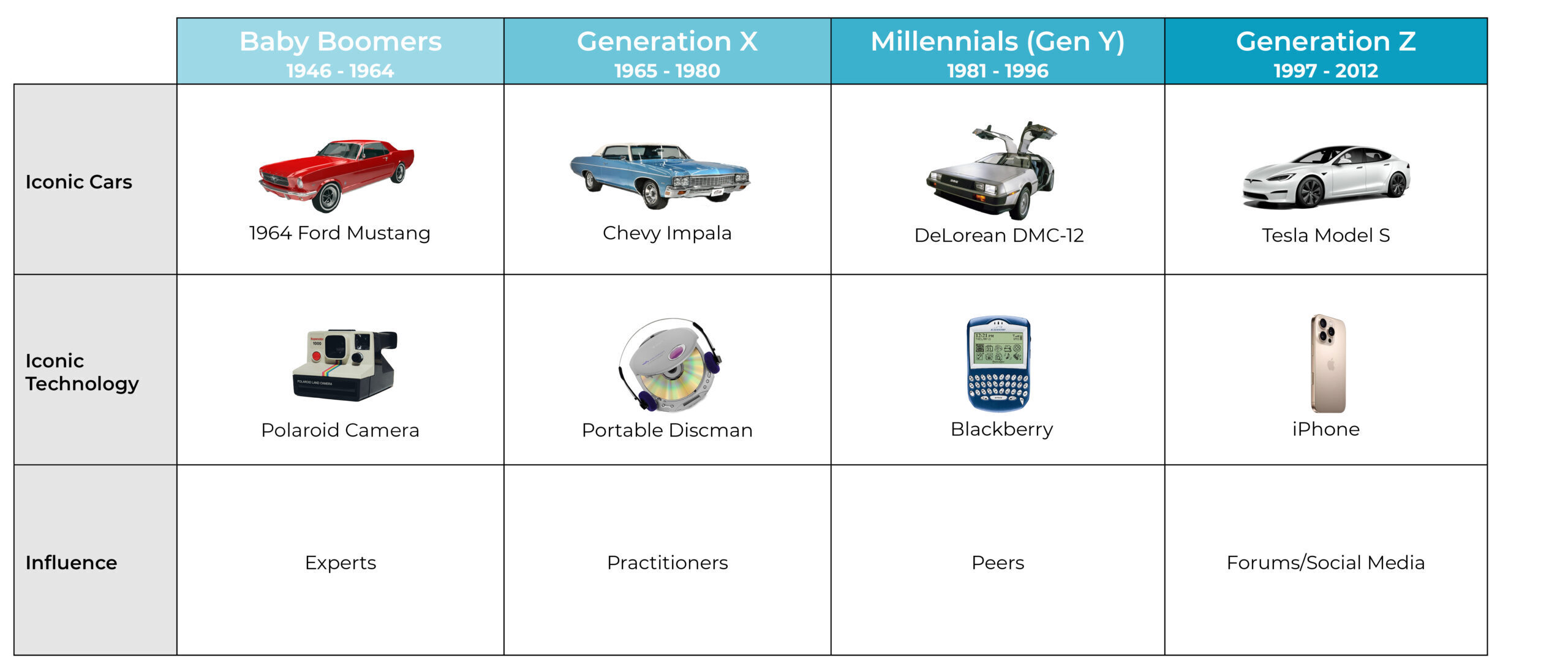 Chart of some key elements for Baby Boomers, Gen X, Millennials, and Gen Z depicting their generational background as a factor shaping today's QSR industry trends, including cars, technology, and the primary influence of each generation.